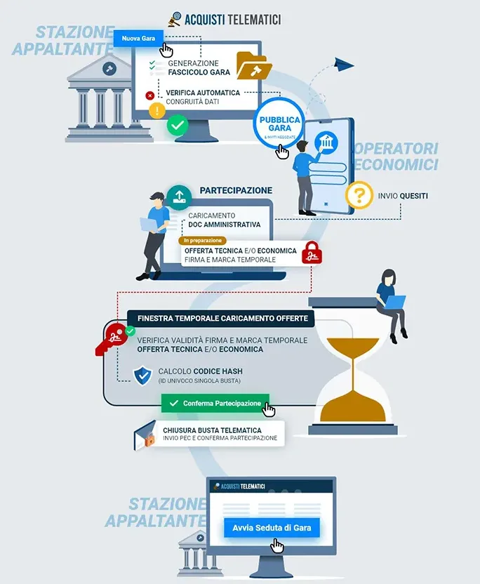 flusso gara telematica